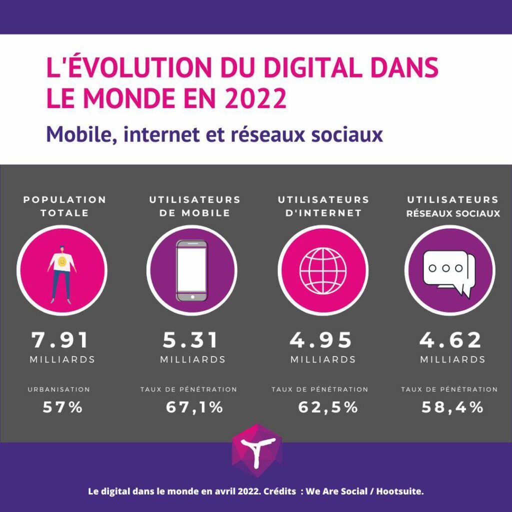 Evolution du digital dans le monde en 2022 - Toile de Com agence de communication à Caen
